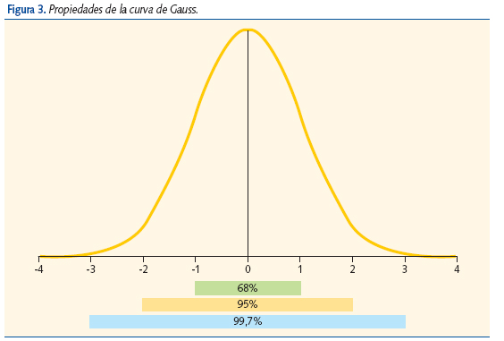 Figura 3. Propiedades de la curva de Gauss.